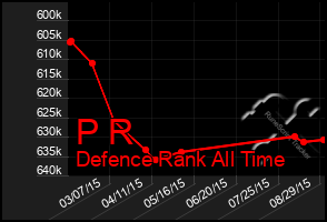 Total Graph of P R