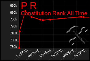 Total Graph of P R