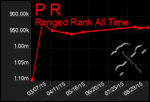 Total Graph of P R