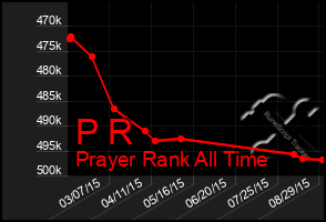 Total Graph of P R