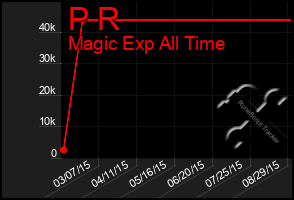 Total Graph of P R