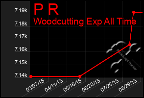 Total Graph of P R