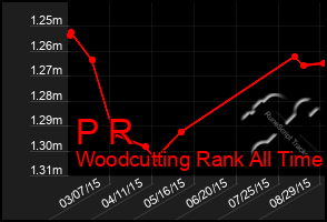 Total Graph of P R