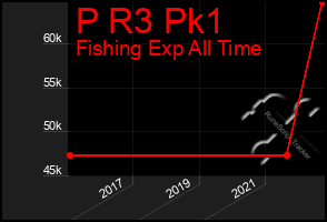 Total Graph of P R3 Pk1