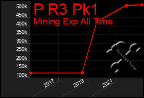 Total Graph of P R3 Pk1