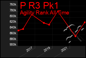 Total Graph of P R3 Pk1