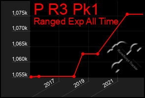 Total Graph of P R3 Pk1