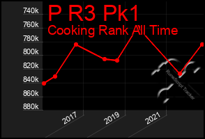 Total Graph of P R3 Pk1