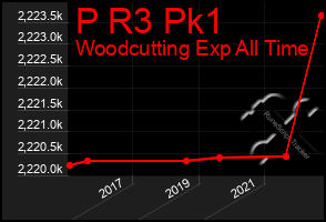 Total Graph of P R3 Pk1