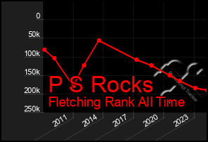 Total Graph of P S Rocks