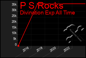 Total Graph of P S Rocks