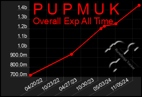 Total Graph of P U P M U K