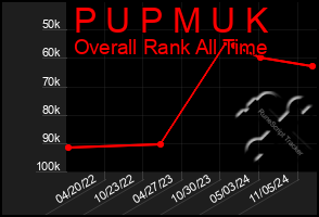 Total Graph of P U P M U K