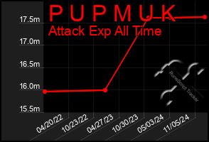 Total Graph of P U P M U K