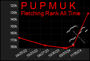 Total Graph of P U P M U K