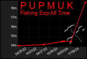 Total Graph of P U P M U K