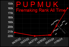 Total Graph of P U P M U K