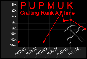 Total Graph of P U P M U K