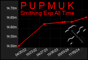 Total Graph of P U P M U K