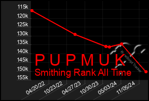 Total Graph of P U P M U K