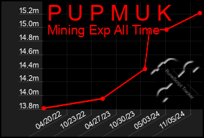 Total Graph of P U P M U K