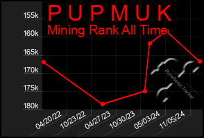 Total Graph of P U P M U K