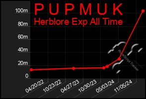 Total Graph of P U P M U K