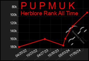 Total Graph of P U P M U K