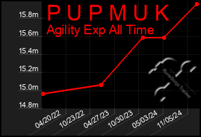 Total Graph of P U P M U K