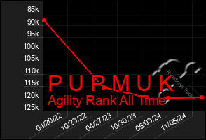 Total Graph of P U P M U K