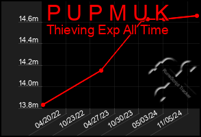 Total Graph of P U P M U K