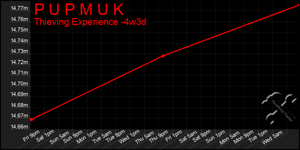 Last 31 Days Graph of P U P M U K