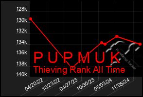 Total Graph of P U P M U K