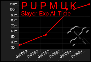 Total Graph of P U P M U K