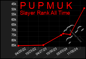 Total Graph of P U P M U K