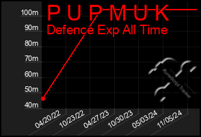 Total Graph of P U P M U K