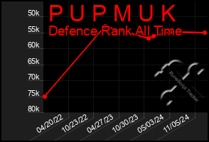 Total Graph of P U P M U K