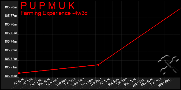 Last 31 Days Graph of P U P M U K