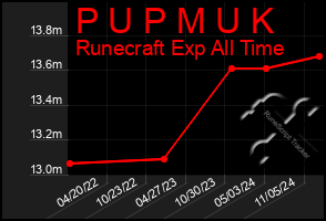 Total Graph of P U P M U K