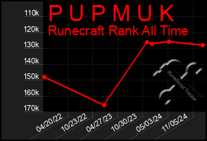 Total Graph of P U P M U K