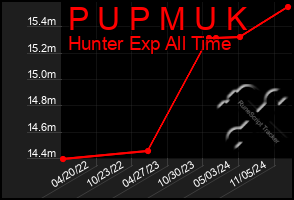 Total Graph of P U P M U K