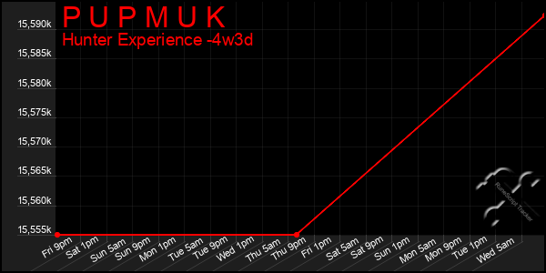 Last 31 Days Graph of P U P M U K