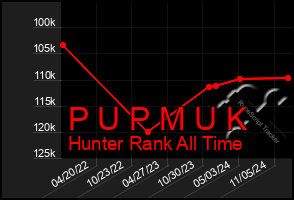 Total Graph of P U P M U K