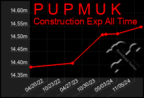 Total Graph of P U P M U K