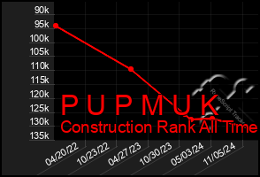 Total Graph of P U P M U K