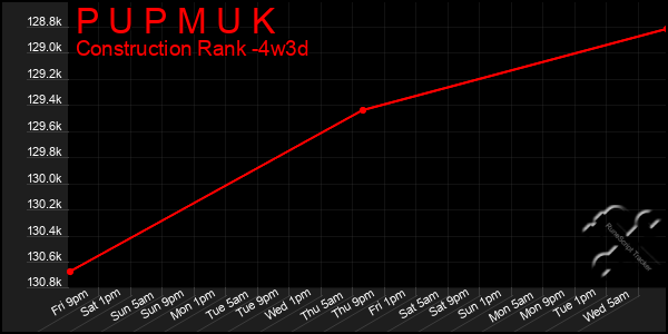 Last 31 Days Graph of P U P M U K