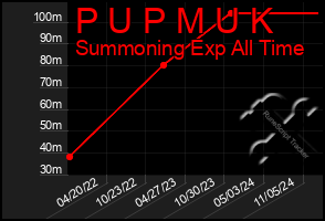 Total Graph of P U P M U K