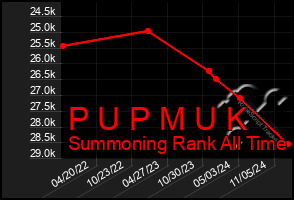 Total Graph of P U P M U K