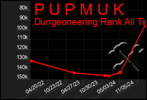 Total Graph of P U P M U K