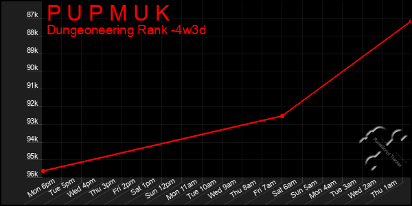 Last 31 Days Graph of P U P M U K